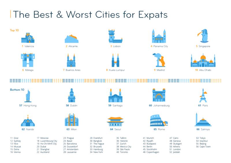 Salmiya is the worst city in the world for expats, reveals InterNations survey