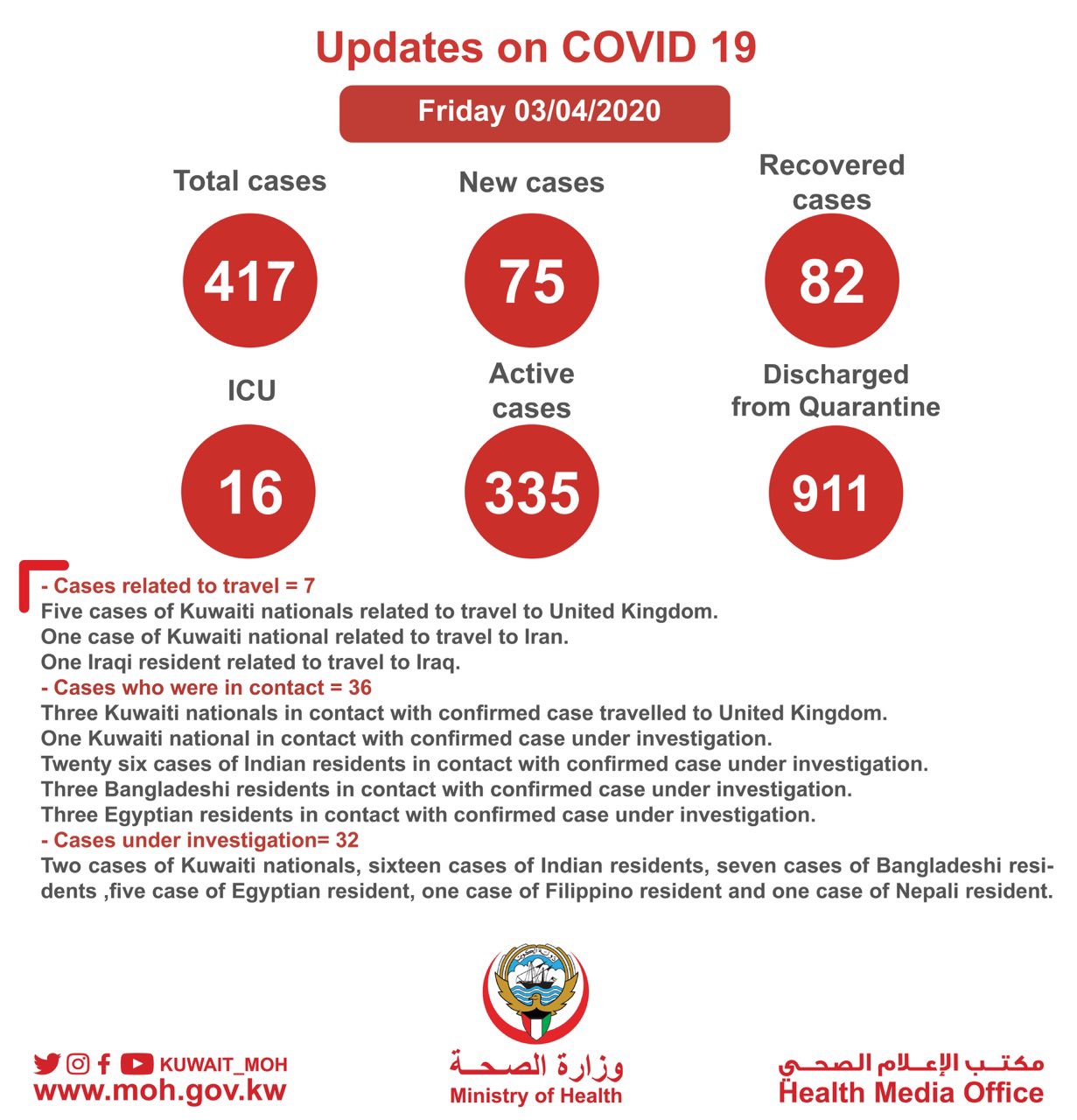 75 new Coronavirus Cases in last 24 hours; 42 Indians; Total case 417