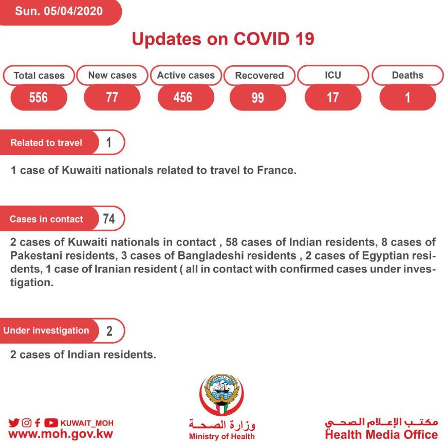 Kuwait reported 77 new cases today; 60 Indians